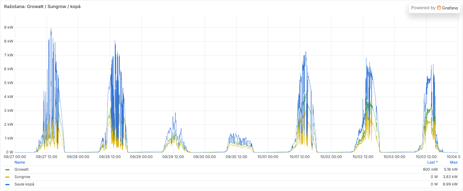 Abu saules invertoru ražošana Grafana panelī