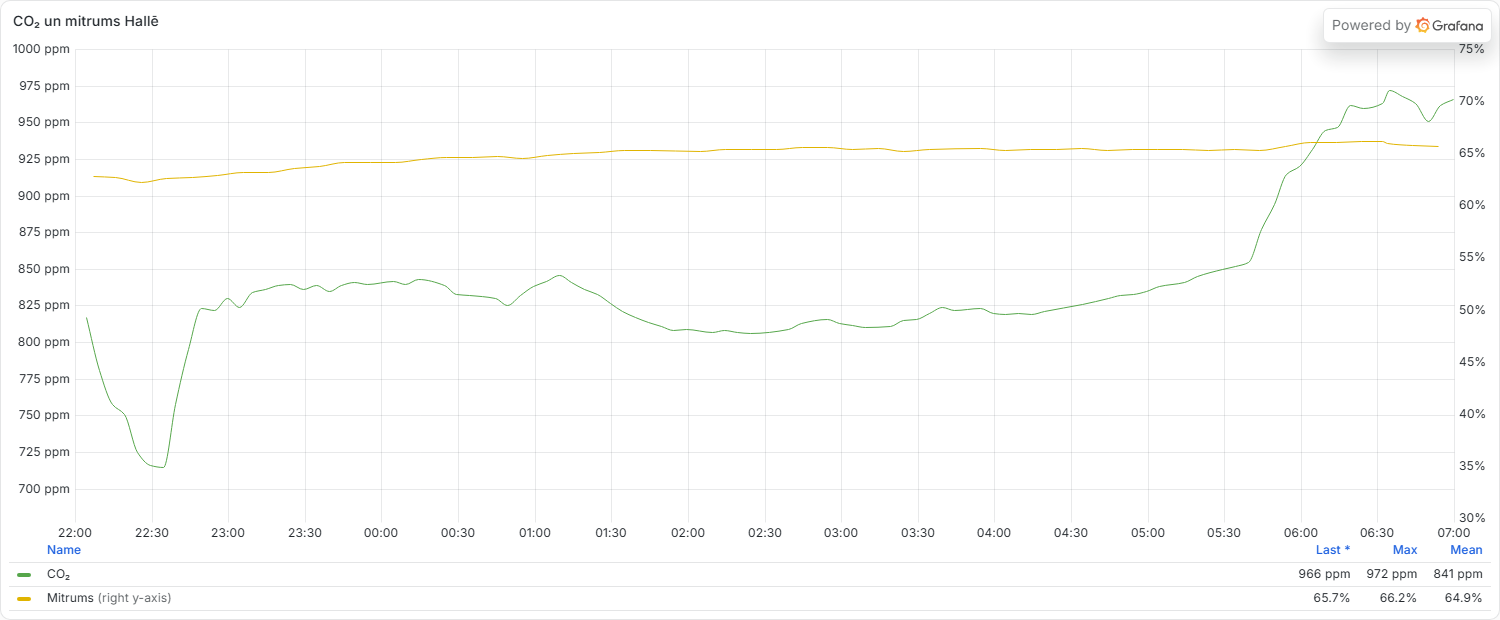 Halles CO₂ un mitrums vienas nakts Grafana panelī