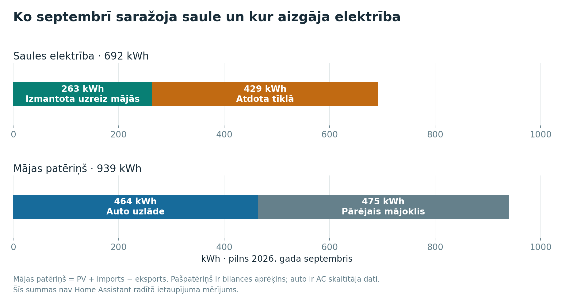 Septembra saules ražošanas sadalījums un mājas patēriņš