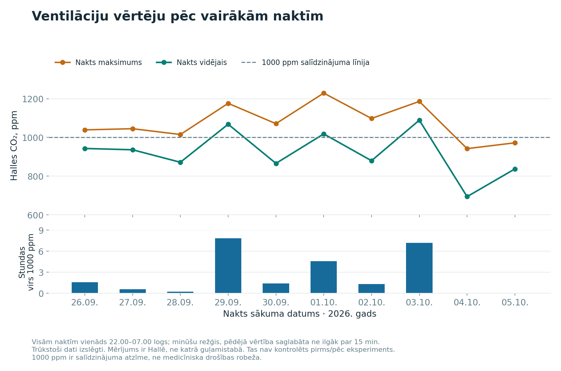 Halles CO₂ desmit naktīs