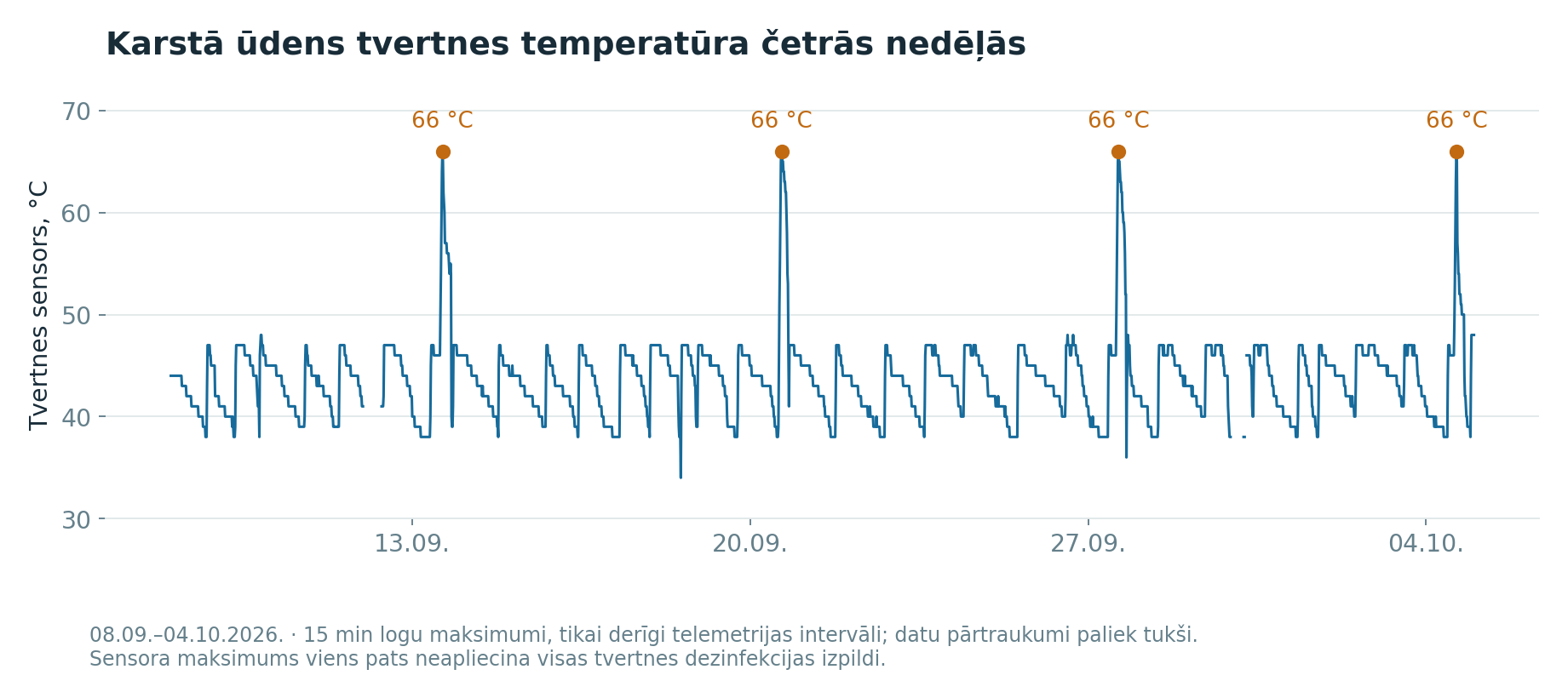 Karstā ūdens tvertnes temperatūras vēsture
