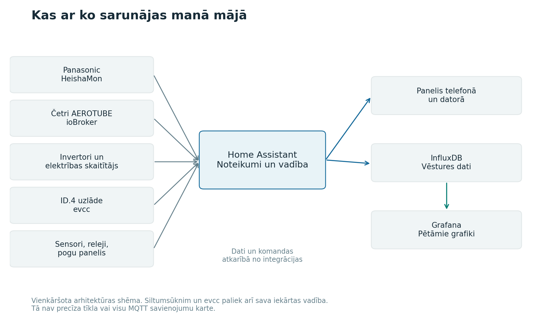Vienkāršota mājas automatizācijas arhitektūra
